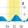 Saxis tide chart for Thursday, January 2, 2025