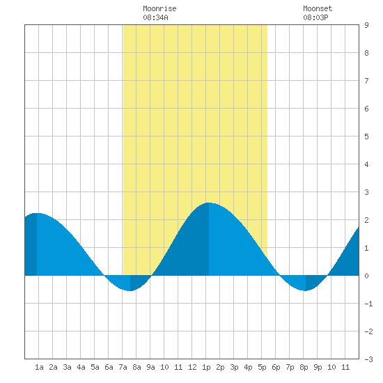 Saxis tide chart for Friday, January 31, 2025