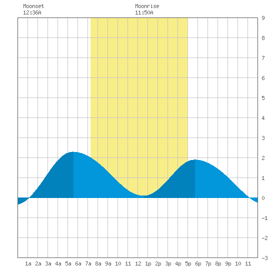Saxis tide chart for Tuesday, January 7, 2025