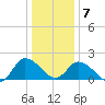 Saxis tide chart for Tuesday, January 7, 2025