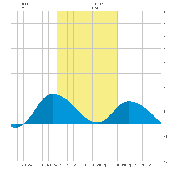 Saxis tide chart for Wednesday, January 8, 2025