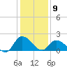 Saxis tide chart for Thursday, January 9, 2025