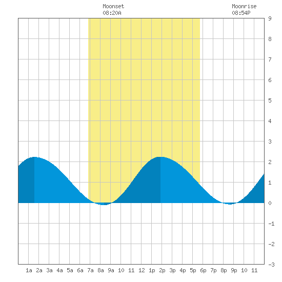 Saxis tide chart for Saturday, February 15, 2025