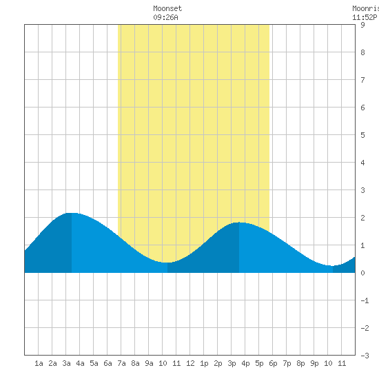 Saxis tide chart for Tuesday, February 18, 2025