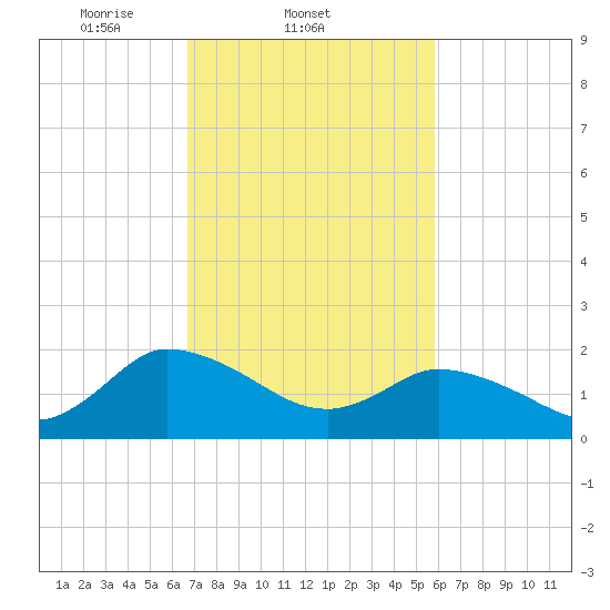 Saxis tide chart for Friday, February 21, 2025