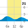 Saxis tide chart for Friday, February 21, 2025