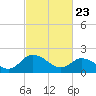 Saxis tide chart for Sunday, February 23, 2025
