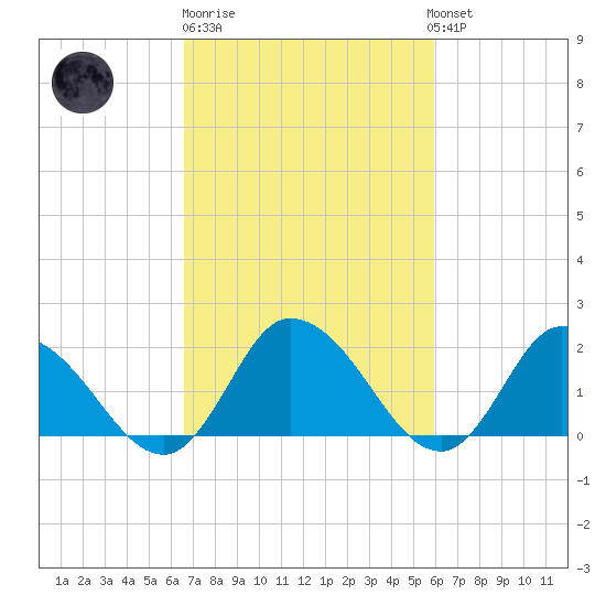 Saxis tide chart for Thursday, February 27, 2025