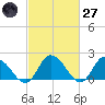 Saxis tide chart for Thursday, February 27, 2025