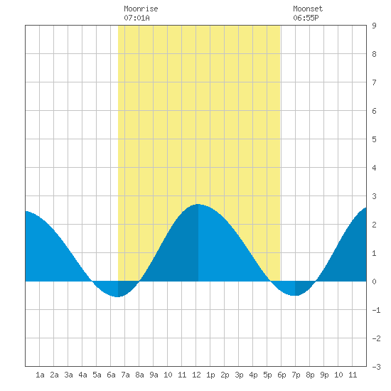 Saxis tide chart for Friday, February 28, 2025