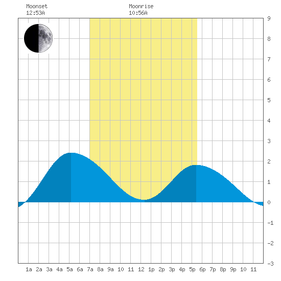 Saxis tide chart for Wednesday, February 5, 2025