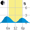 Saxis tide chart for Wednesday, February 5, 2025