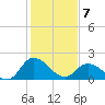 Saxis tide chart for Friday, February 7, 2025