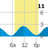 Saxis tide chart for Tuesday, March 11, 2025