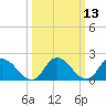 Saxis tide chart for Thursday, March 13, 2025