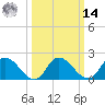 Saxis tide chart for Friday, March 14, 2025