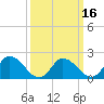 Saxis tide chart for Sunday, March 16, 2025