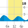 Saxis tide chart for Tuesday, March 18, 2025
