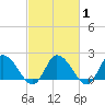 Saxis tide chart for Saturday, March 1, 2025