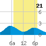 Saxis tide chart for Friday, March 21, 2025