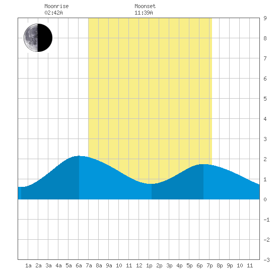 Saxis tide chart for Saturday, March 22, 2025