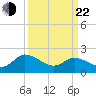 Saxis tide chart for Saturday, March 22, 2025
