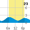 Saxis tide chart for Sunday, March 23, 2025