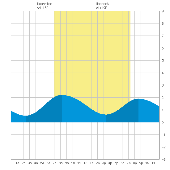 Saxis tide chart for Monday, March 24, 2025
