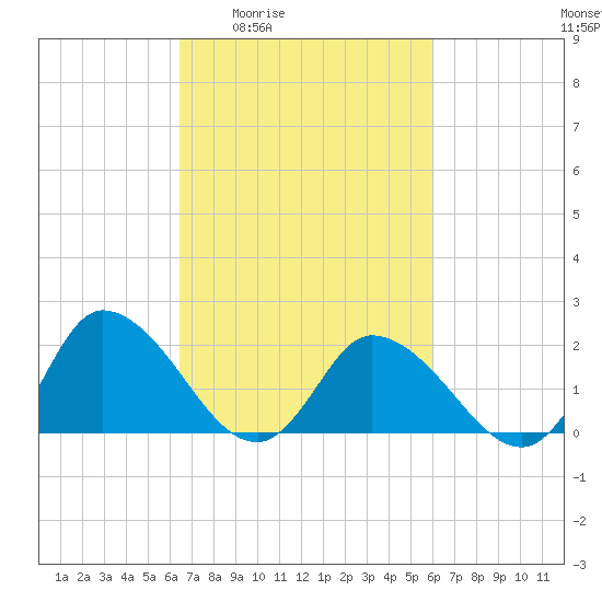 Saxis tide chart for Tuesday, March 4, 2025