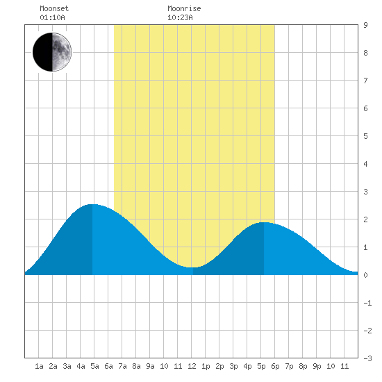 Saxis tide chart for Thursday, March 6, 2025