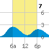 Saxis tide chart for Friday, March 7, 2025