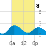 Saxis tide chart for Saturday, March 8, 2025