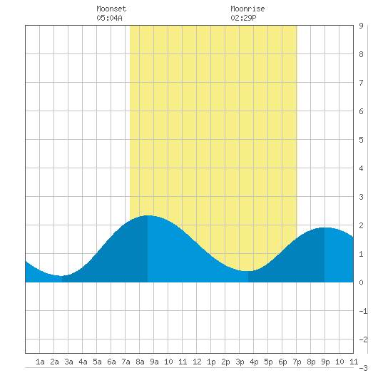 Saxis tide chart for Sunday, March 9, 2025