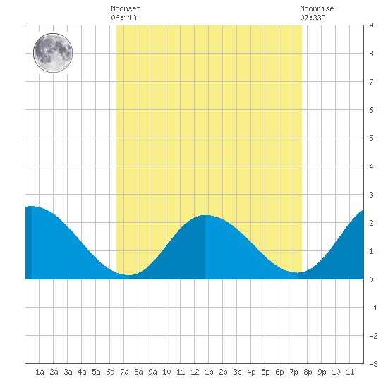 Saxis tide chart for Saturday, April 12, 2025