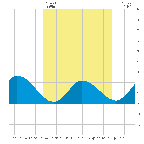 Saxis tide chart for Monday, April 14, 2025