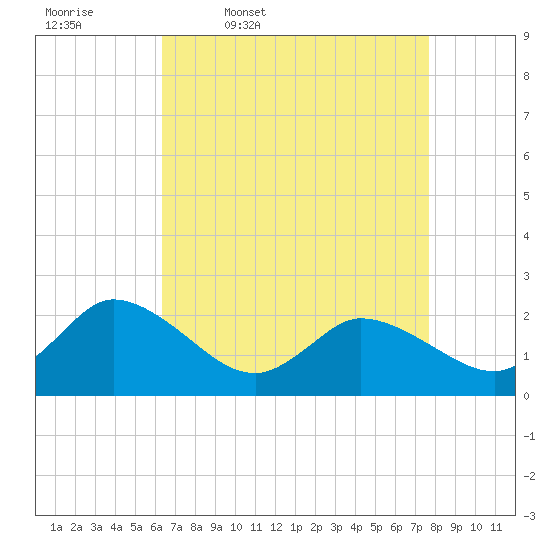 Saxis tide chart for Friday, April 18, 2025