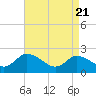 Saxis tide chart for Monday, April 21, 2025