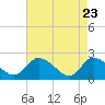 Saxis tide chart for Wednesday, April 23, 2025