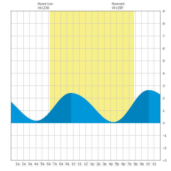 Saxis tide chart for Thursday, April 24, 2025