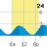 Saxis tide chart for Thursday, April 24, 2025
