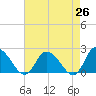 Saxis tide chart for Saturday, April 26, 2025