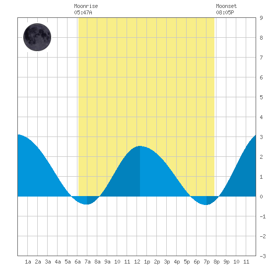 Saxis tide chart for Sunday, April 27, 2025