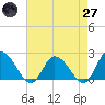 Saxis tide chart for Sunday, April 27, 2025