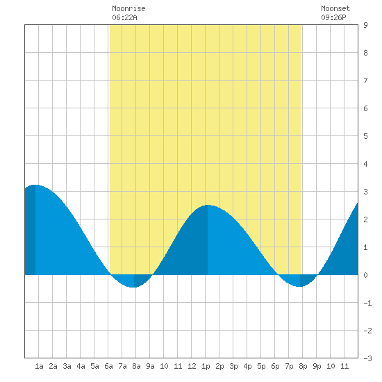 Saxis tide chart for Monday, April 28, 2025
