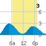 Saxis tide chart for Thursday, April 3, 2025