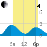 Saxis tide chart for Friday, April 4, 2025