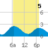 Saxis tide chart for Saturday, April 5, 2025