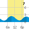 Saxis tide chart for Monday, April 7, 2025