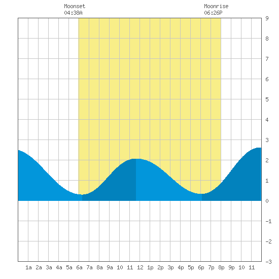 Saxis tide chart for Saturday, May 10, 2025