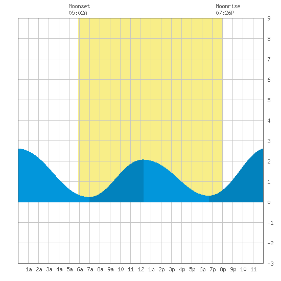 Saxis tide chart for Sunday, May 11, 2025
